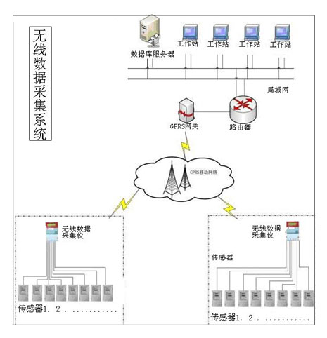 无线数据采集系统图